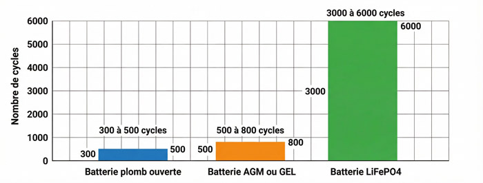 Durée de vie cyclique d’une batterie LiFePO4